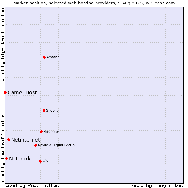 Market position of Netinternet vs. Netmark vs. Camel Host