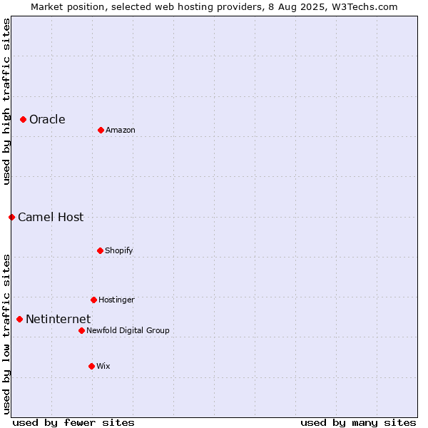 Market position of Oracle vs. Netinternet vs. Camel Host