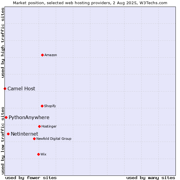 Market position of Netinternet vs. PythonAnywhere vs. Camel Host