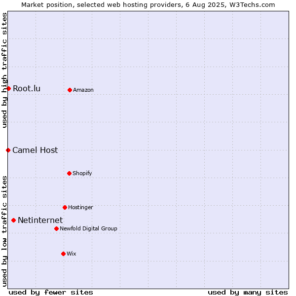Market position of Netinternet vs. Root.lu vs. Camel Host