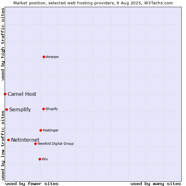 Market position of Netinternet vs. Semplify vs. Camel Host