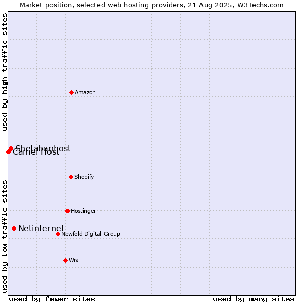 Market position of Netinternet vs. Shetabanhost vs. Camel Host