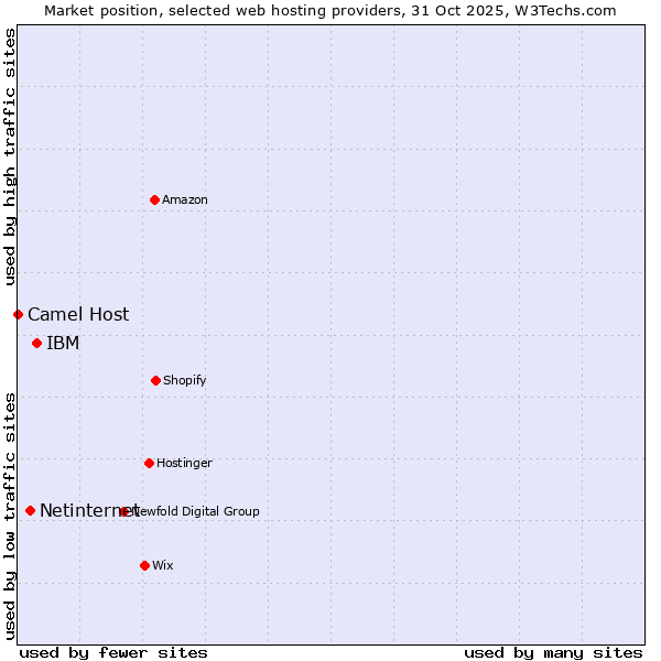 Market position of IBM vs. Netinternet vs. Camel Host