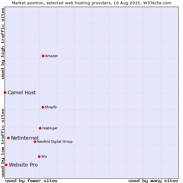 Market position of Netinternet vs. Website Pro vs. Camel Host