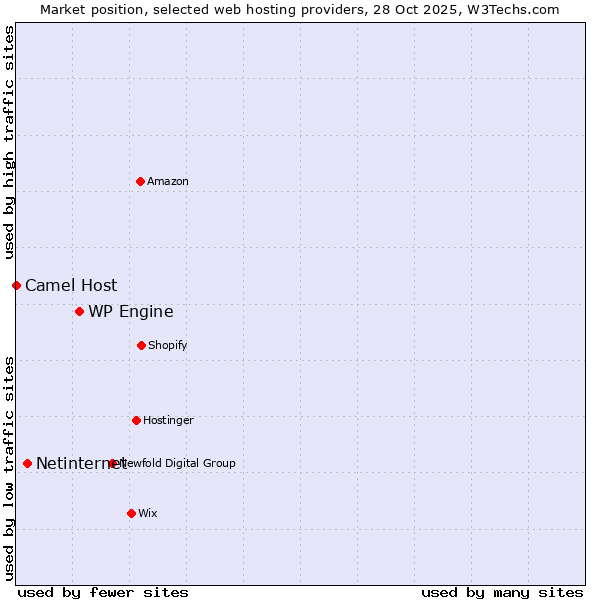 Market position of WP Engine vs. Netinternet vs. Camel Host