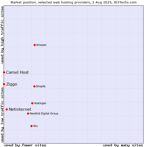 Market position of Netinternet vs. Ziggo vs. Camel Host