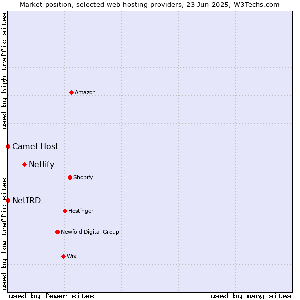 Market position of Netlify vs. Camel Host vs. NetIRD