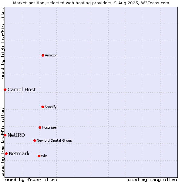 Market position of Netmark vs. Camel Host vs. NetIRD