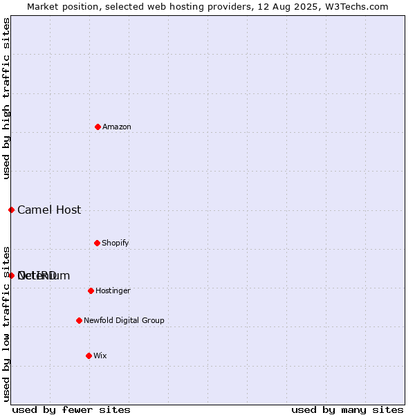 Market position of Octenium vs. Camel Host vs. NetIRD