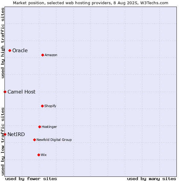 Market position of Oracle vs. Camel Host vs. NetIRD