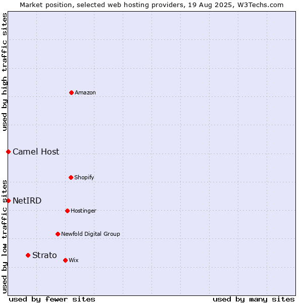 Market position of Strato vs. Camel Host vs. NetIRD