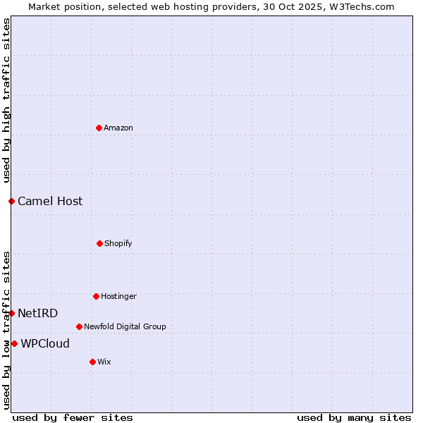 Market position of WPCloud vs. Camel Host vs. NetIRD