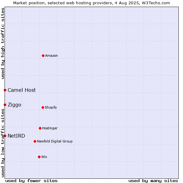 Market position of Ziggo vs. Camel Host vs. NetIRD