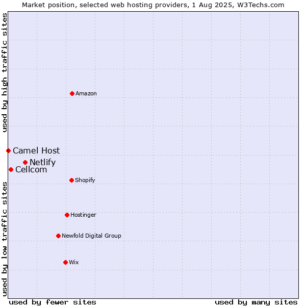 Market position of Netlify vs. Cellcom vs. Camel Host