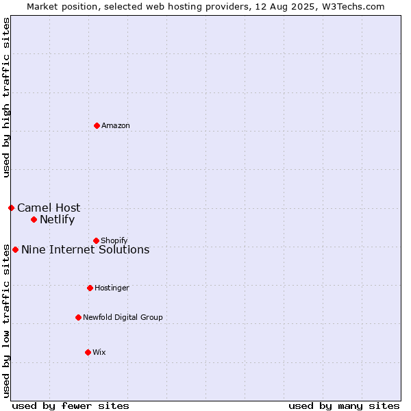 Market position of Netlify vs. Nine Internet Solutions vs. Camel Host