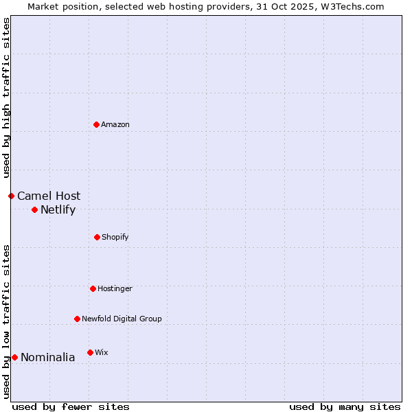 Market position of Netlify vs. Nominalia vs. Camel Host
