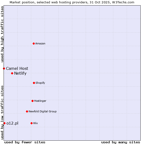 Market position of Netlify vs. o12.pl vs. Camel Host
