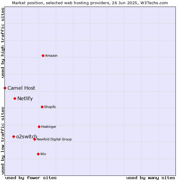Market position of Netlify vs. o2switch vs. Camel Host