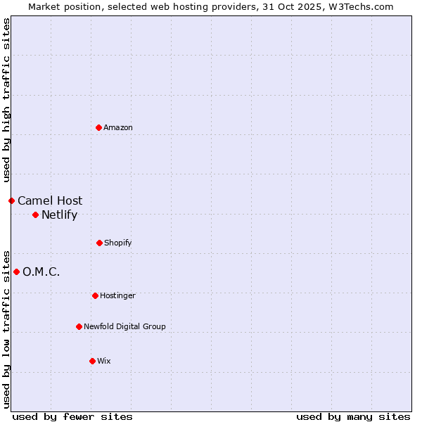 Market position of Netlify vs. O.M.C. vs. Camel Host