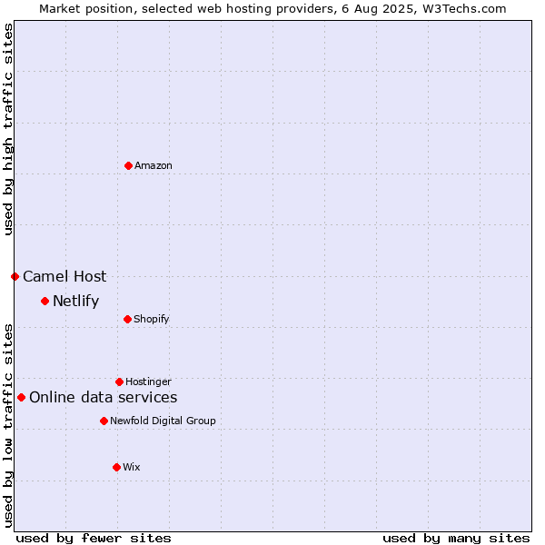 Market position of Netlify vs. Online data services vs. Camel Host