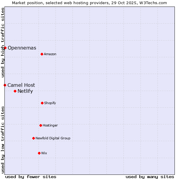 Market position of Netlify vs. Opennemas vs. Camel Host