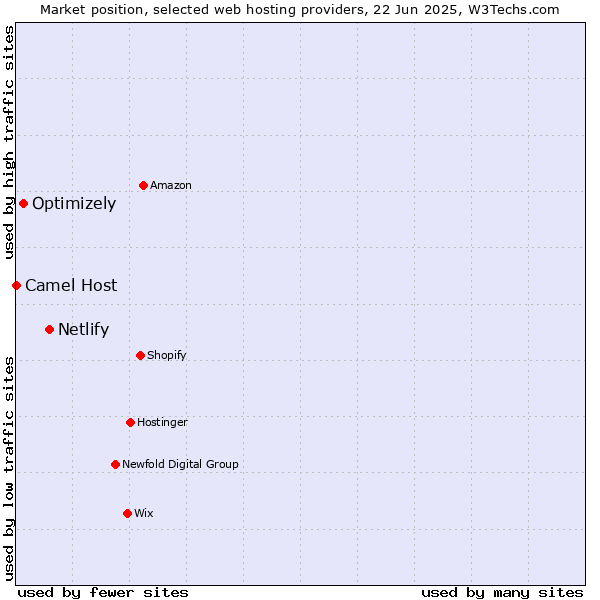 Market position of Netlify vs. Optimizely vs. Camel Host