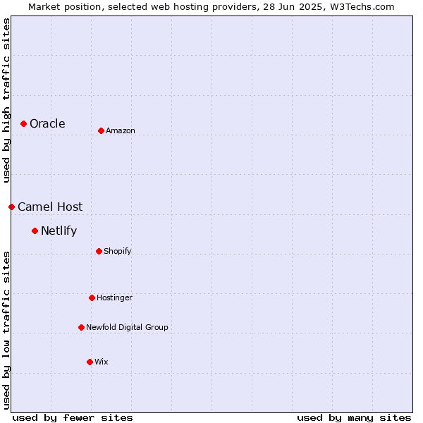 Market position of Netlify vs. Oracle vs. Camel Host