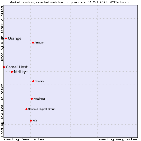 Market position of Netlify vs. Orange vs. Camel Host