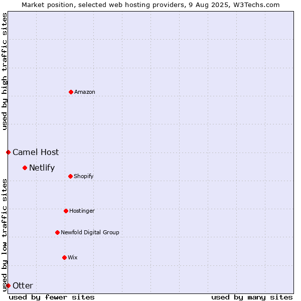 Market position of Netlify vs. Otter vs. Camel Host