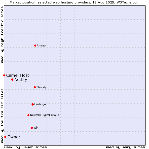 Market position of Netlify vs. Owner vs. Camel Host