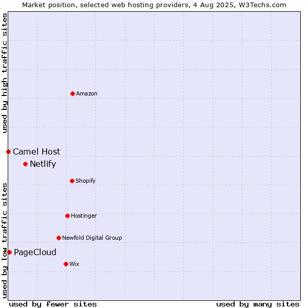 Market position of Netlify vs. PageCloud vs. Camel Host