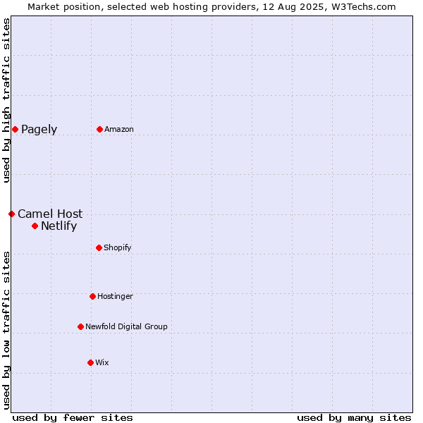 Market position of Netlify vs. Pagely vs. Camel Host