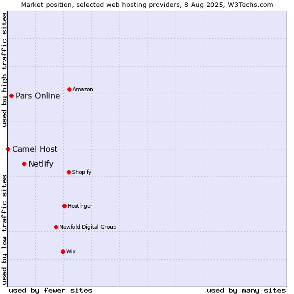 Market position of Netlify vs. Pars Online vs. Camel Host