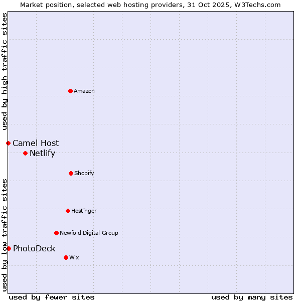 Market position of Netlify vs. PhotoDeck vs. Camel Host