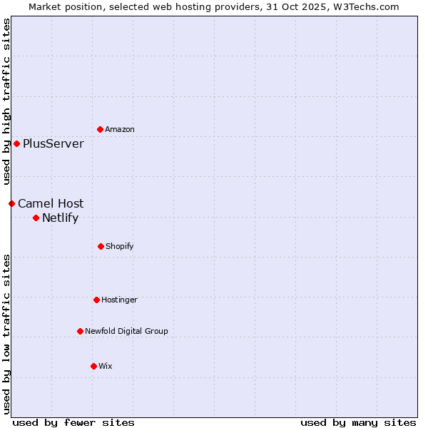Market position of Netlify vs. PlusServer vs. Camel Host