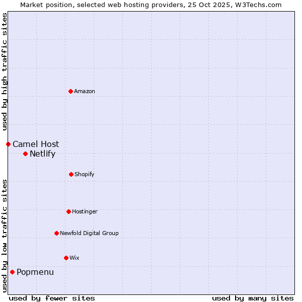 Market position of Netlify vs. Popmenu vs. Camel Host