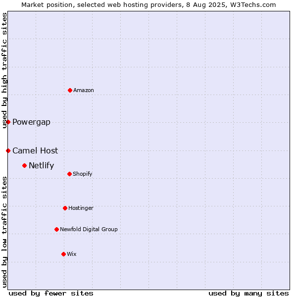 Market position of Netlify vs. Powergap vs. Camel Host