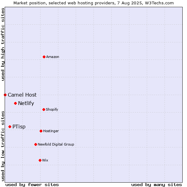 Market position of Netlify vs. PTisp vs. Camel Host