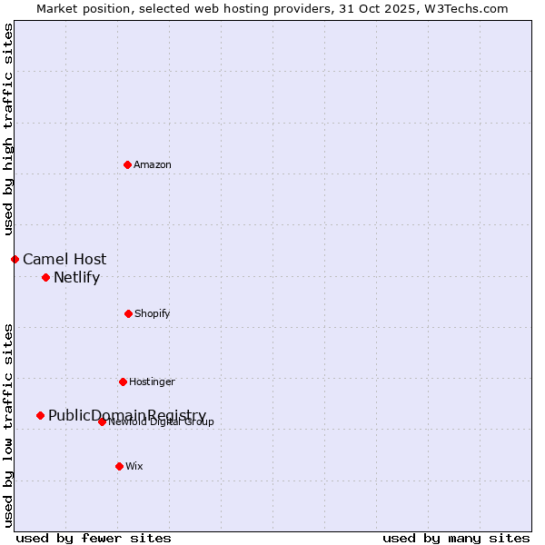 Market position of Netlify vs. PublicDomainRegistry vs. Camel Host