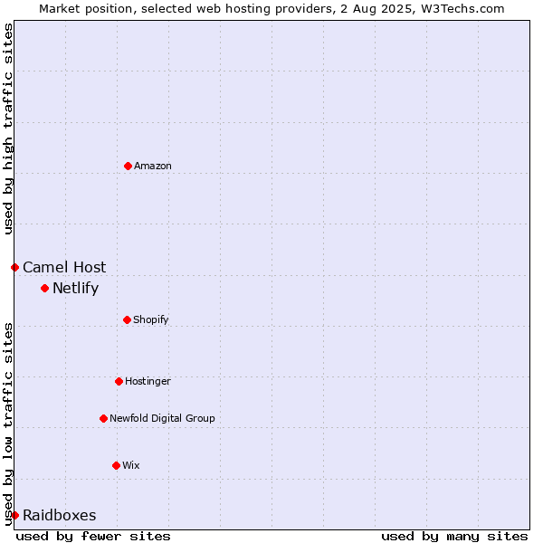 Market position of Netlify vs. Camel Host vs. Raidboxes