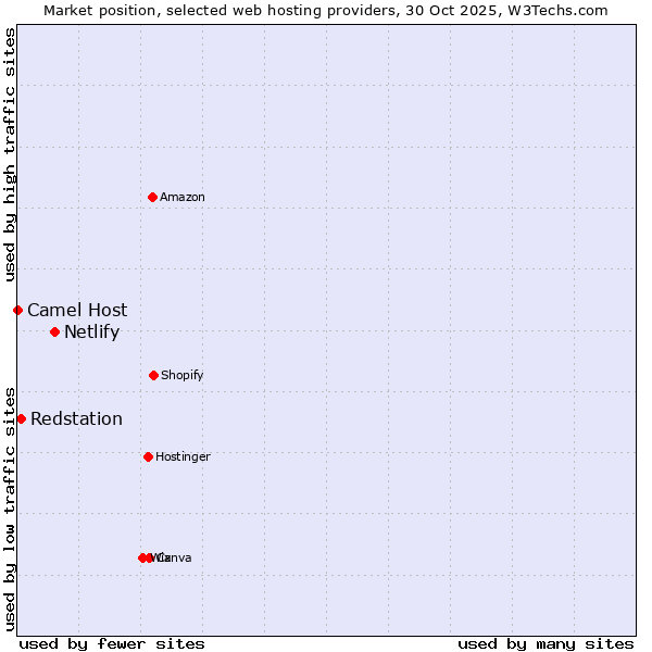 Market position of Netlify vs. Redstation vs. Camel Host