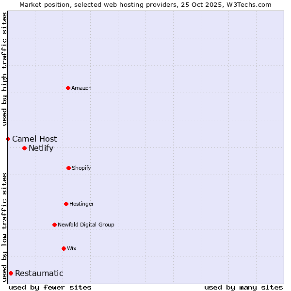 Market position of Netlify vs. Restaumatic vs. Camel Host