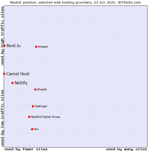 Market position of Netlify vs. Root.lu vs. Camel Host