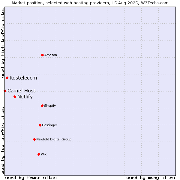 Market position of Netlify vs. Rostelecom vs. Camel Host