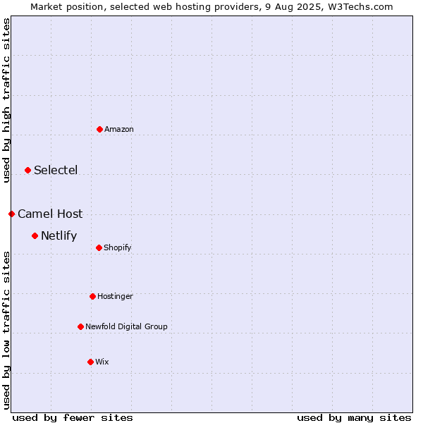 Market position of Netlify vs. Selectel vs. Camel Host
