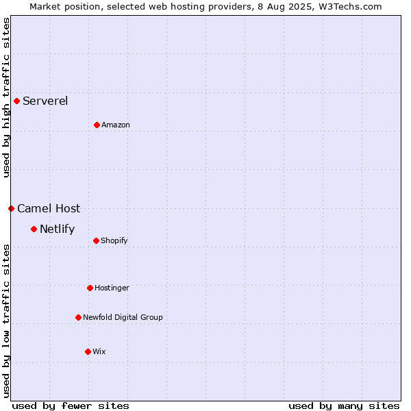 Market position of Netlify vs. Serverel vs. Camel Host
