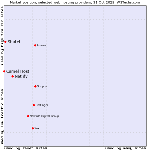 Market position of Netlify vs. Shatel vs. Camel Host