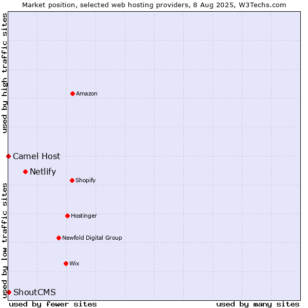Market position of Netlify vs. ShoutCMS vs. Camel Host