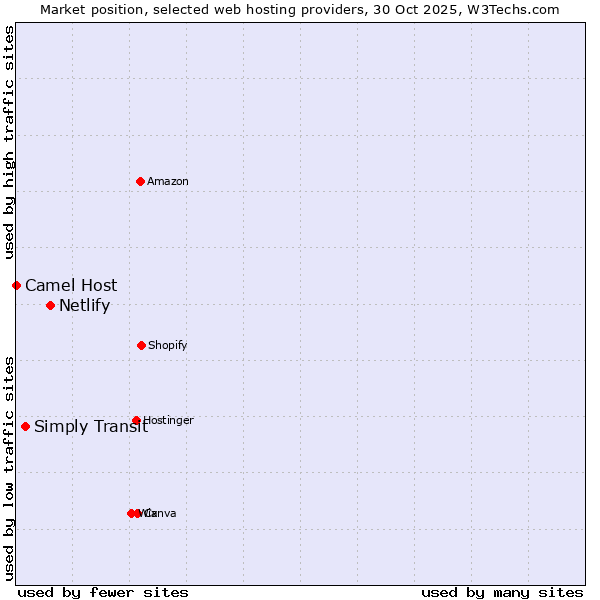 Market position of Netlify vs. Simply Transit vs. Camel Host