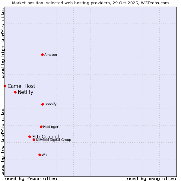 Market position of SiteGround vs. Netlify vs. Camel Host